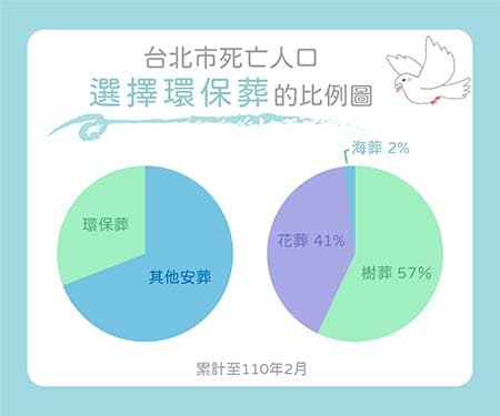 台北市死亡人口選擇環保葬的比例圖