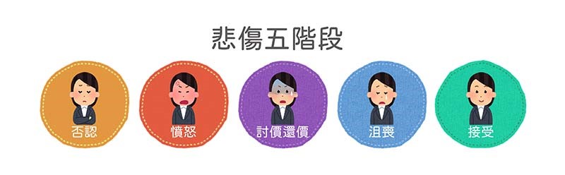 人在悲傷時會經歷的五個階段:否認、憤怒、討價還價、沮喪、接受